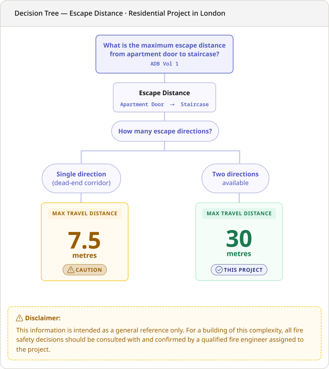Project conversation with source-cited answers and clear disclaimers