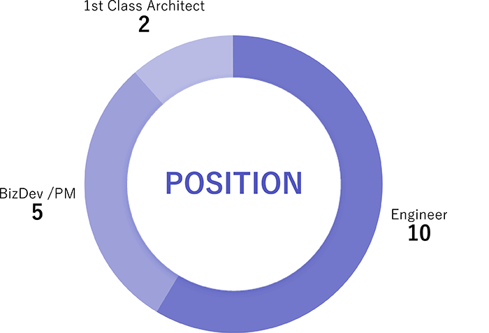 Graph: POSITION