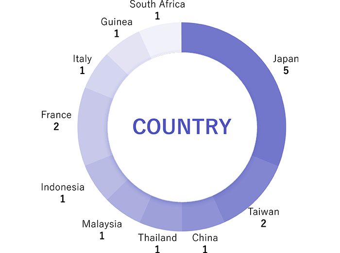 Graph: COUNTRY