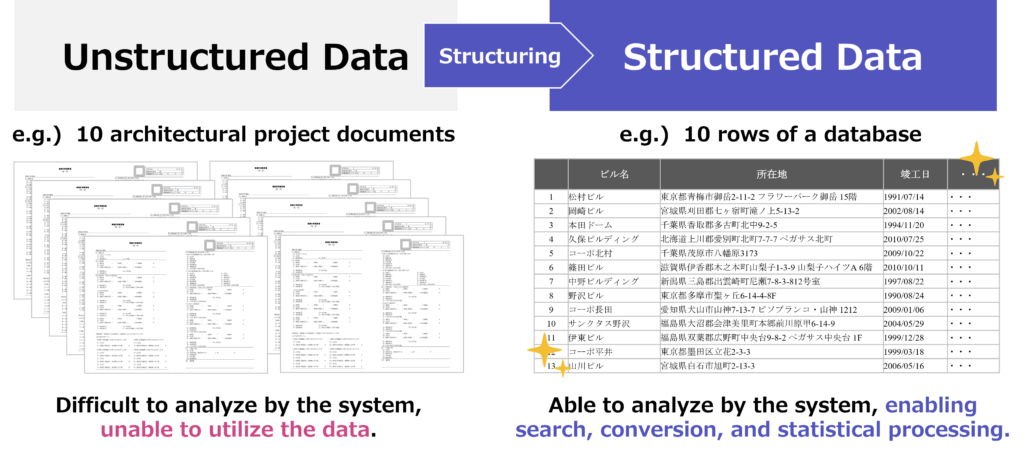 Unstructured to structured data