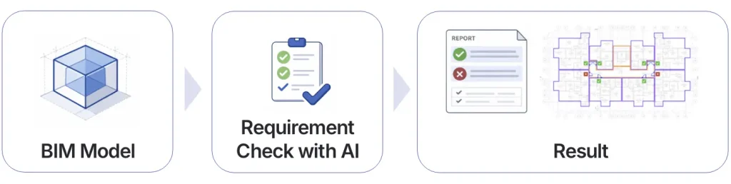 AI-assisted BIM compliance checking - automation helps catch issues in the model so humans don't have to.