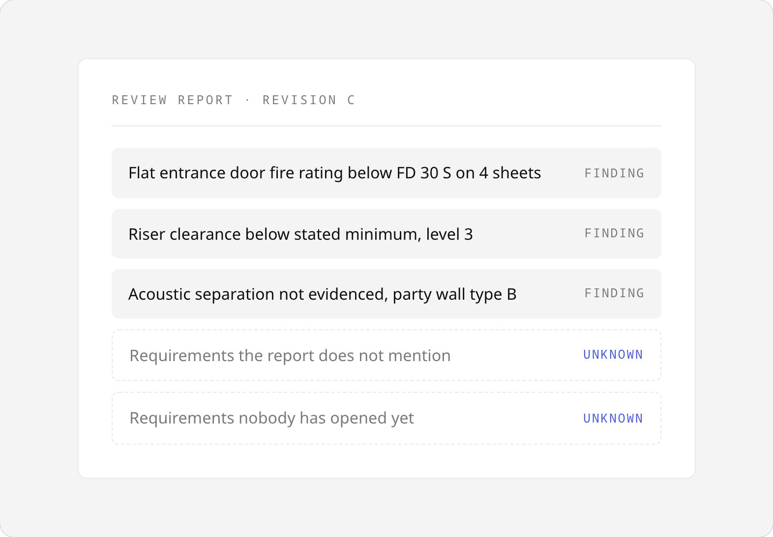 Review report showing three findings, followed by two rows marked unknown for requirements the report does not mention and requirements nobody has opened yet
