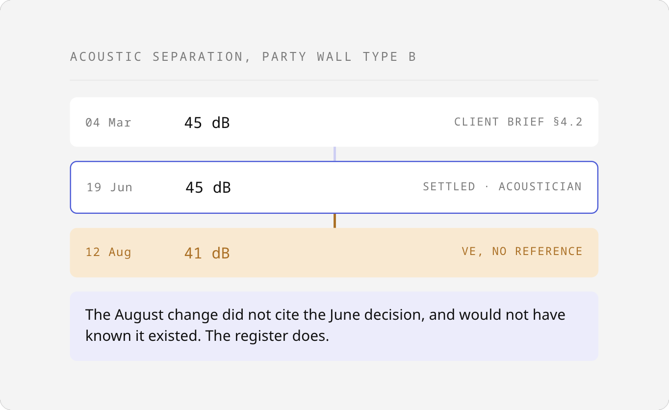 History of one acoustic requirement, held at 45 dB in the brief and when settled, then reduced to 41 dB by a value engineering change with no reference to the earlier decision