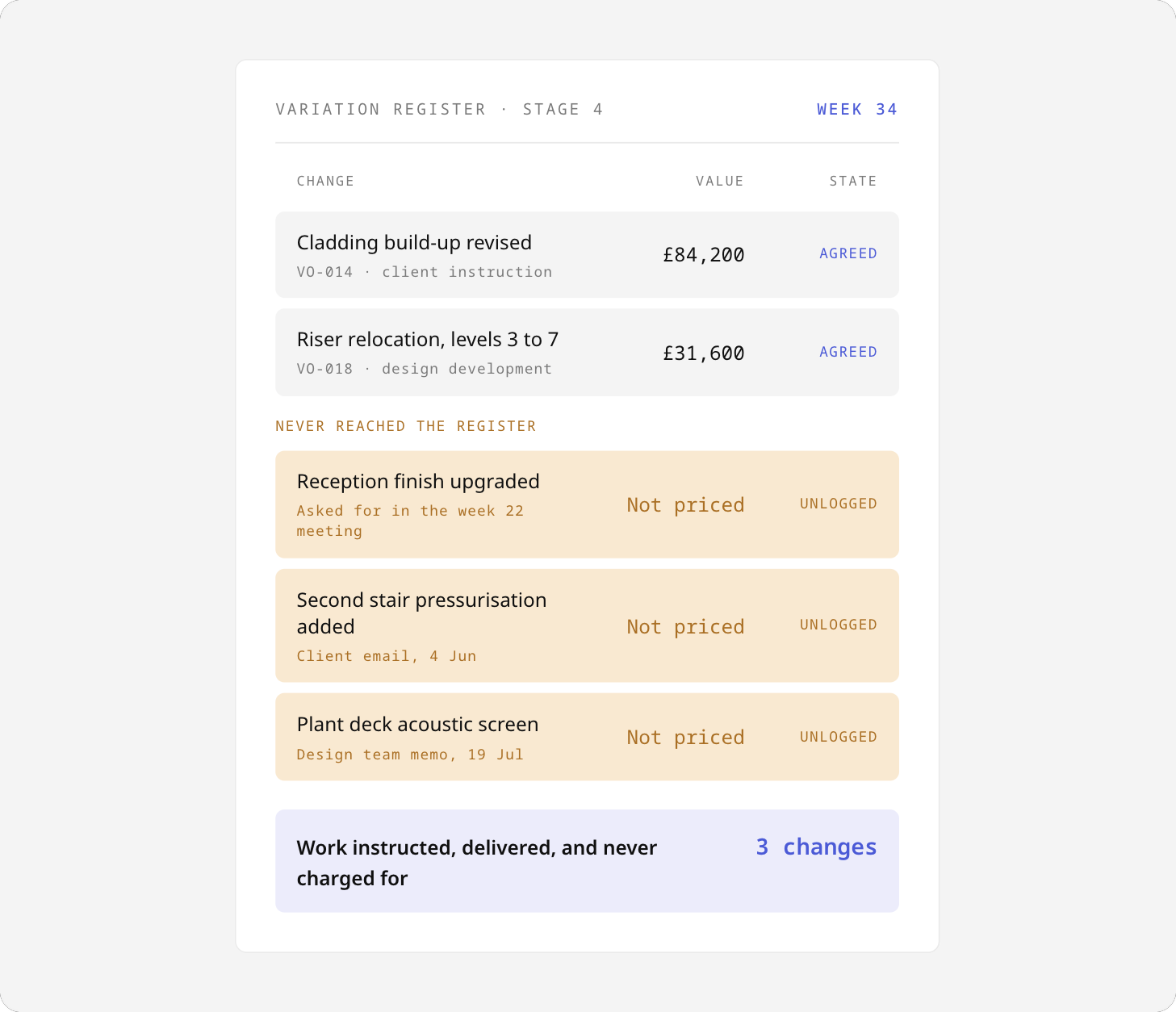 Variation register with two agreed variations and three changes asked for in a meeting, an email and a memo that never reached the register and were never priced