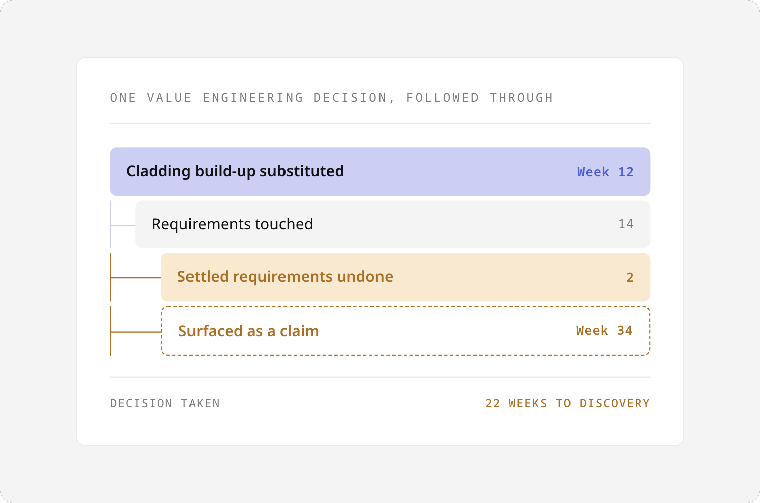 One value engineering decision followed through, touching 14 requirements, undoing 2 settled ones and surfacing as a claim 22 weeks later