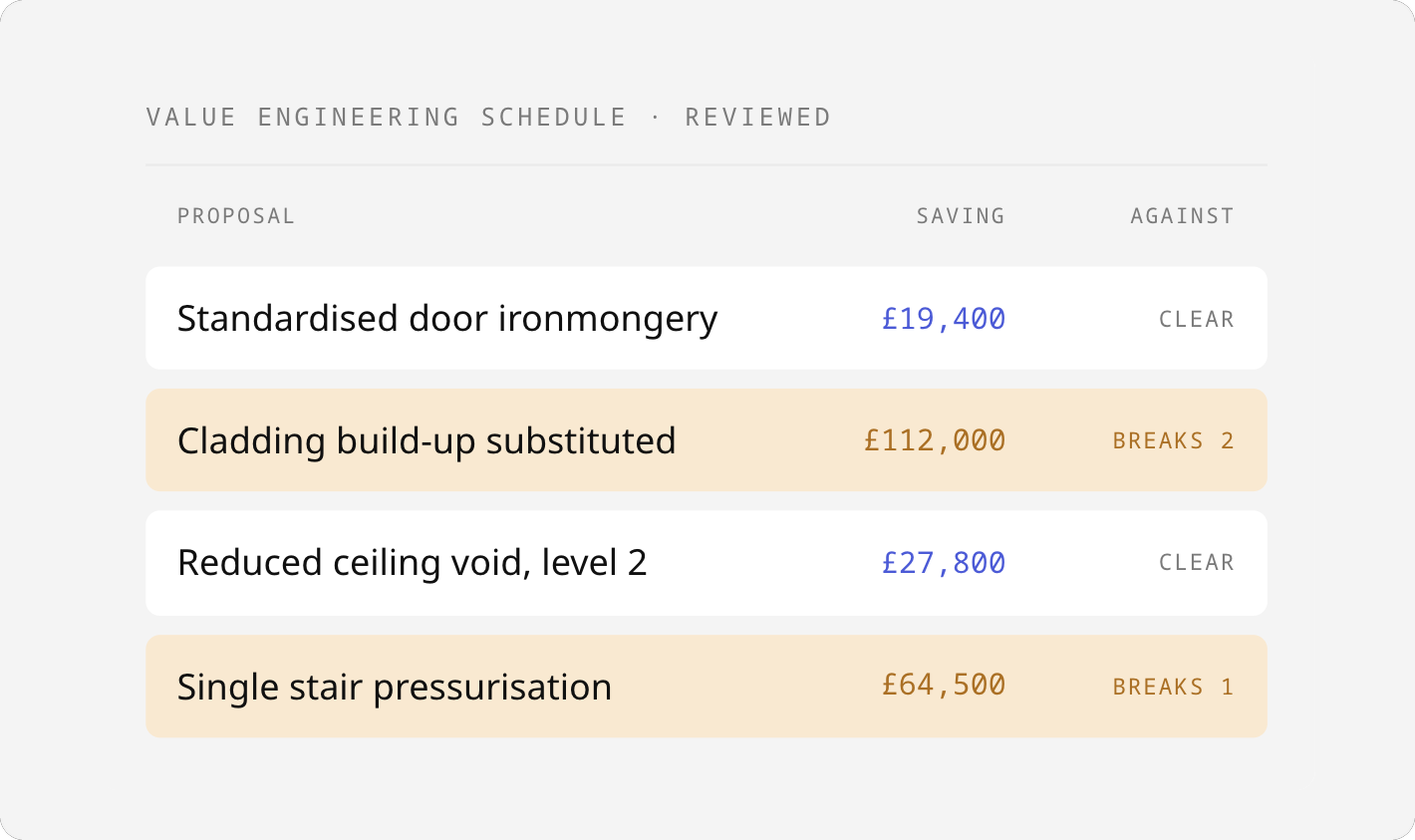 Value engineering schedule setting each proposed saving against the settled requirements it would break