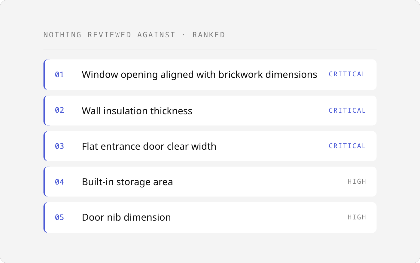 Ranked list of requirements with nothing reviewed against them, led by three critical items
