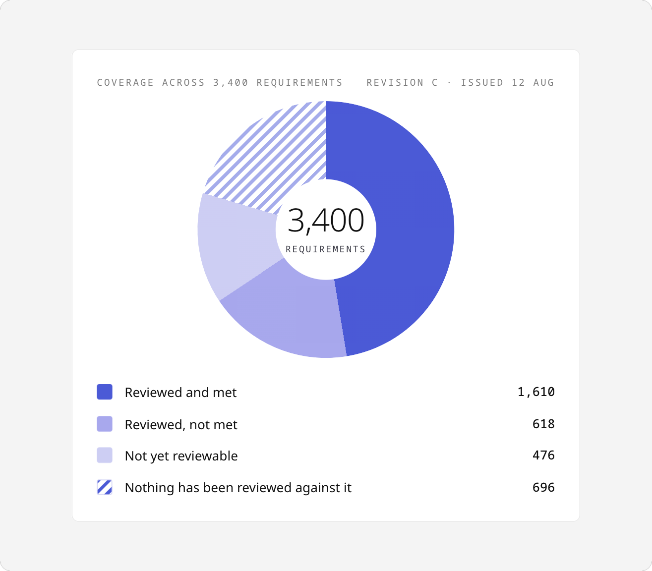 Coverage chart across 3,400 requirements, split into reviewed and met, reviewed but not met, not yet reviewable, and nothing reviewed against it